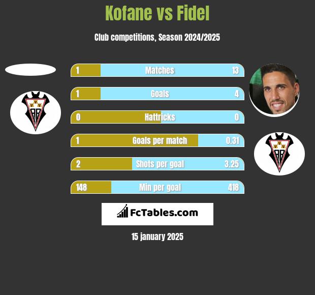 Kofane vs Fidel Chaves h2h player stats