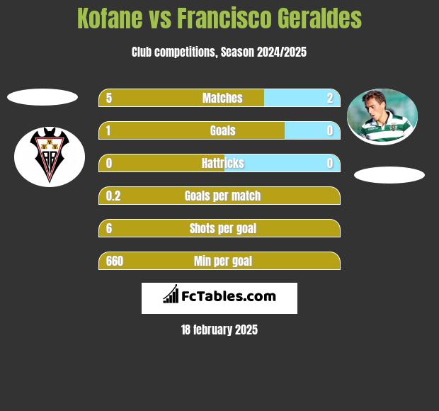 Kofane vs Francisco Geraldes h2h player stats