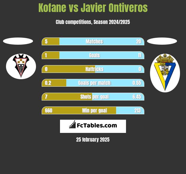 Kofane vs Javier Ontiveros h2h player stats