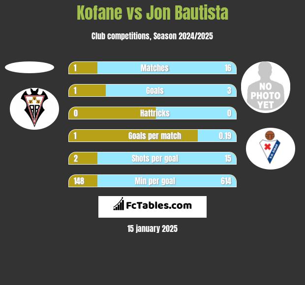 Kofane vs Jon Bautista h2h player stats