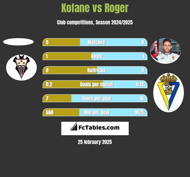 Kofane vs Roger h2h player stats