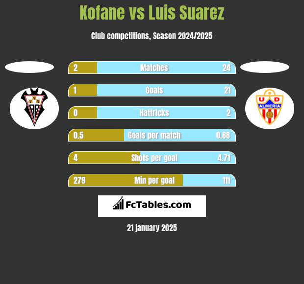 Kofane vs Luis Suarez h2h player stats