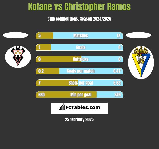 Kofane vs Christopher Ramos h2h player stats