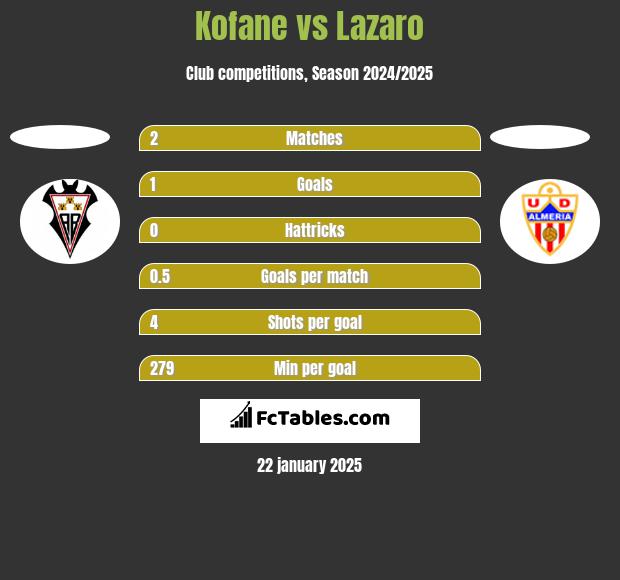 Kofane vs Lazaro h2h player stats