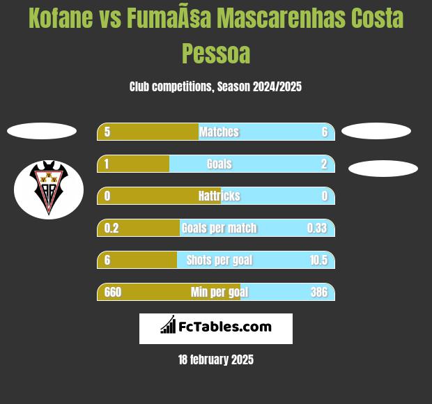 Kofane vs FumaÃ§a Mascarenhas Costa Pessoa h2h player stats