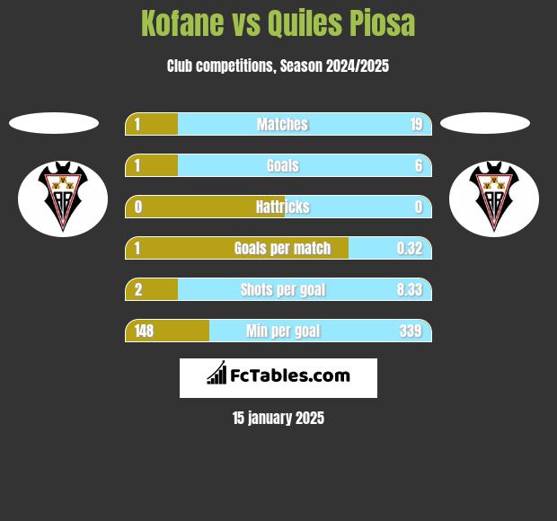 Kofane vs Quiles Piosa h2h player stats