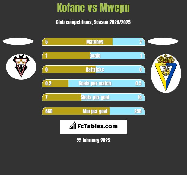 Kofane vs Mwepu h2h player stats