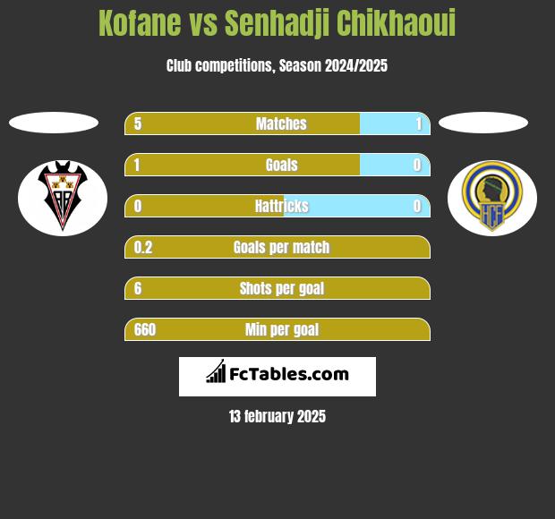 Kofane vs Senhadji Chikhaoui h2h player stats