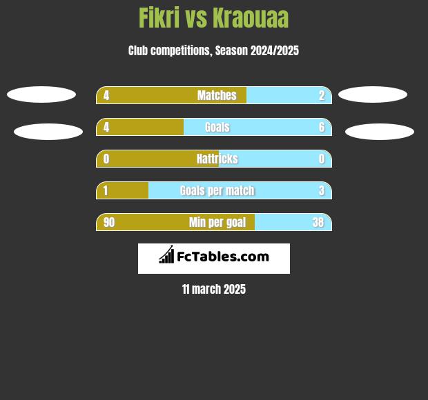 Fikri vs Kraouaa h2h player stats