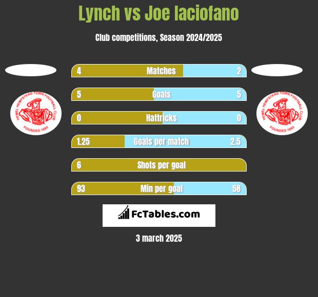 Lynch vs Joe Iaciofano h2h player stats