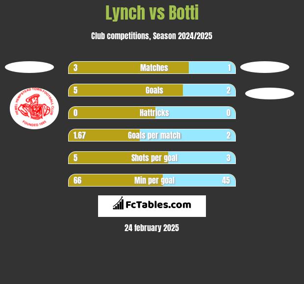 Lynch vs Botti h2h player stats