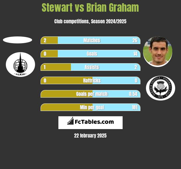 Stewart vs Brian Graham h2h player stats