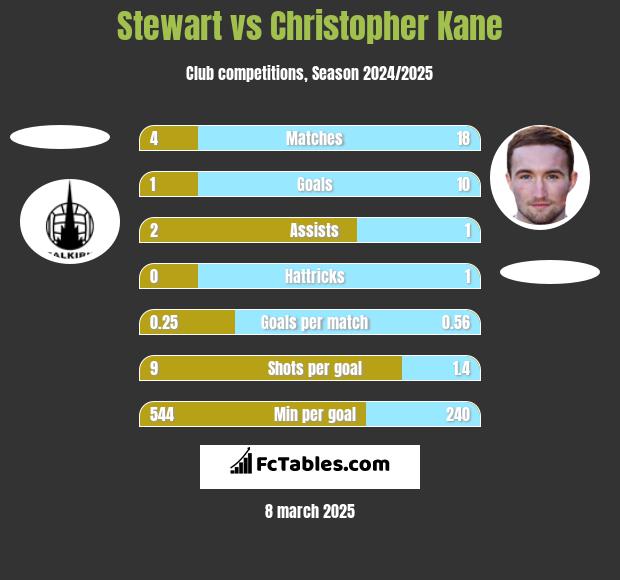 Stewart vs Christopher Kane h2h player stats