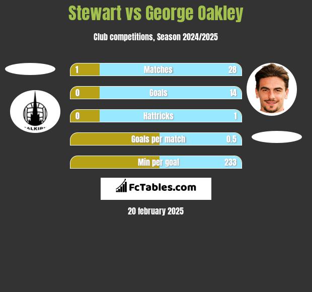 Stewart vs George Oakley h2h player stats