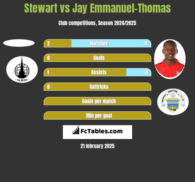 Stewart vs Jay Emmanuel-Thomas h2h player stats