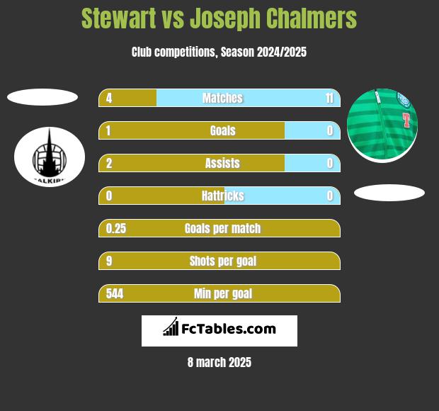 Stewart vs Joseph Chalmers h2h player stats