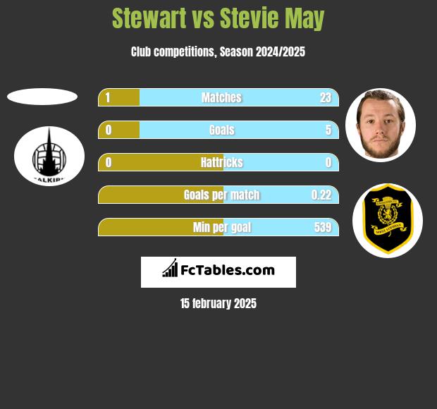 Stewart vs Stevie May h2h player stats