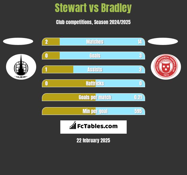 Stewart vs Bradley h2h player stats