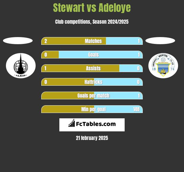 Stewart vs Adeloye h2h player stats