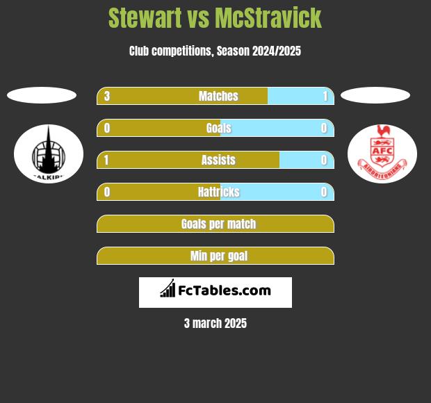 Stewart vs McStravick h2h player stats