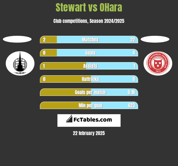 Stewart vs OHara h2h player stats