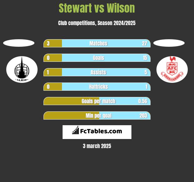 Stewart vs Wilson h2h player stats