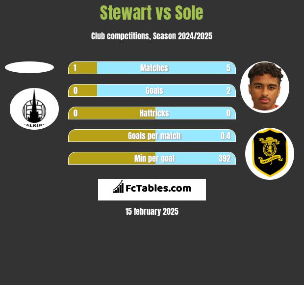 Stewart vs Sole h2h player stats