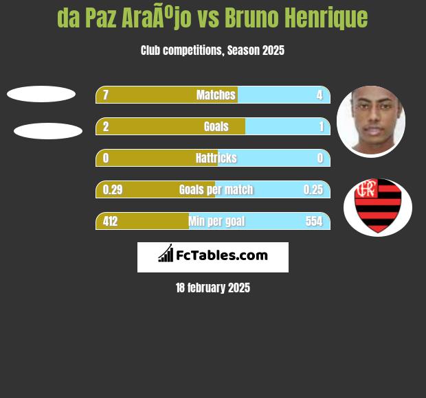 da Paz AraÃºjo vs Bruno Henrique h2h player stats