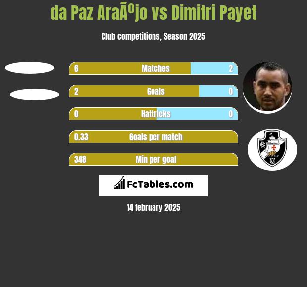 da Paz AraÃºjo vs Dimitri Payet h2h player stats