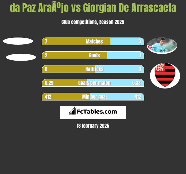 da Paz AraÃºjo vs Giorgian De Arrascaeta h2h player stats