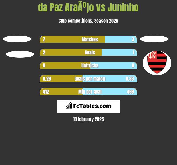 da Paz AraÃºjo vs Juninho h2h player stats