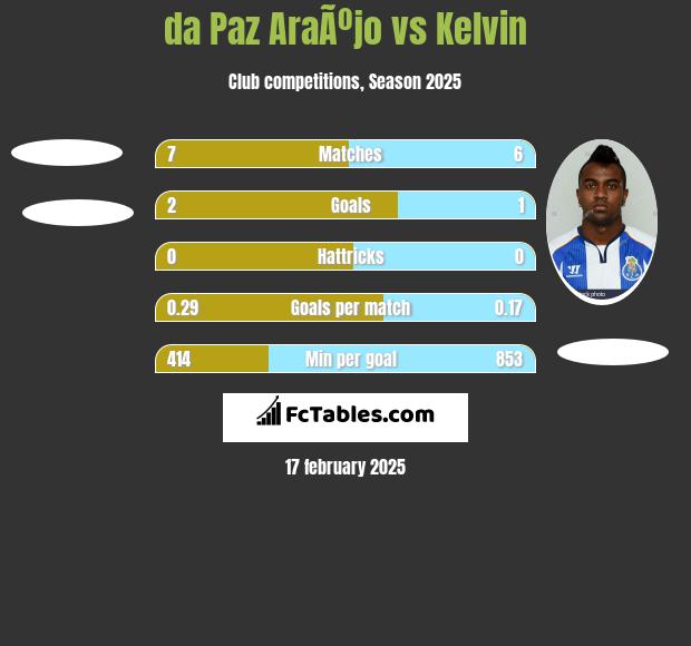 da Paz AraÃºjo vs Kelvin h2h player stats