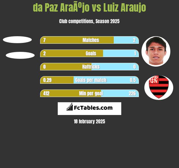 da Paz AraÃºjo vs Luiz Araujo h2h player stats