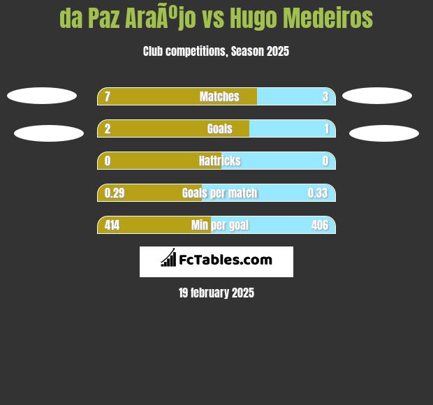 da Paz AraÃºjo vs Hugo Medeiros h2h player stats