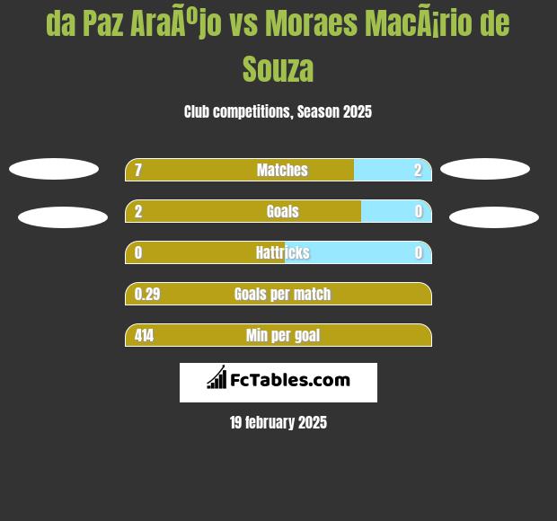 da Paz AraÃºjo vs Moraes MacÃ¡rio de Souza h2h player stats