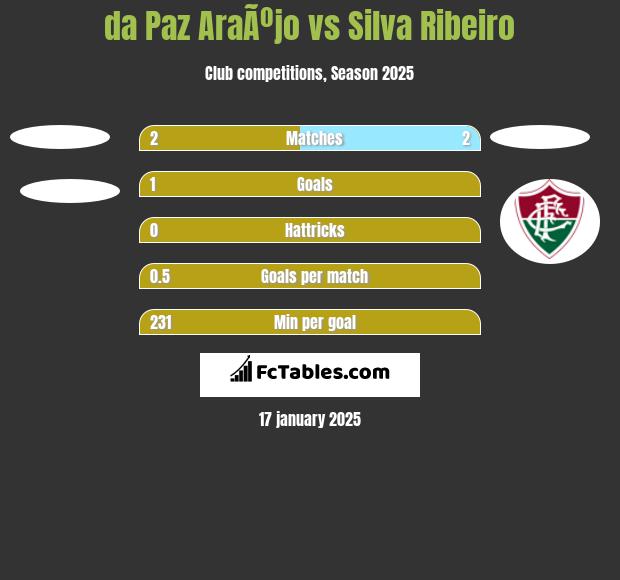 da Paz AraÃºjo vs Silva Ribeiro h2h player stats