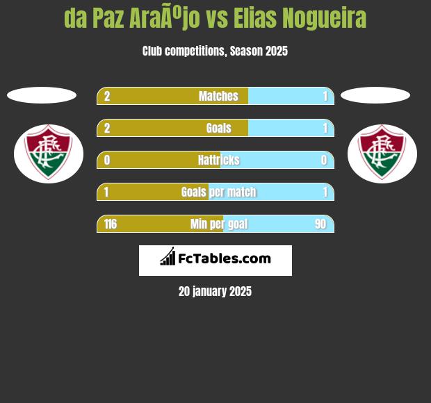 da Paz AraÃºjo vs Elias Nogueira h2h player stats