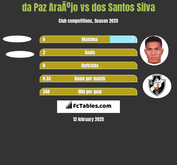 da Paz AraÃºjo vs dos Santos Silva h2h player stats