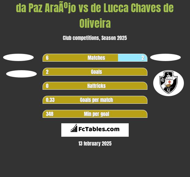 da Paz AraÃºjo vs de Lucca Chaves de Oliveira h2h player stats