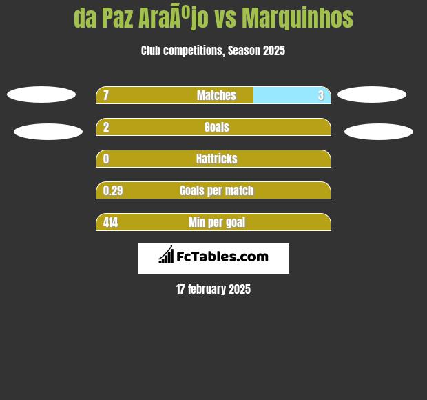 da Paz AraÃºjo vs Marquinhos h2h player stats