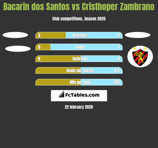 Bacarin dos Santos vs Cristhoper Zambrano h2h player stats