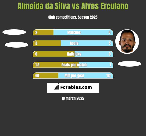 Almeida da Silva vs Alves Erculano h2h player stats