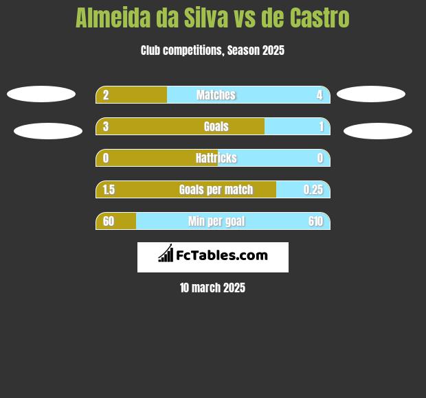 Almeida da Silva vs de Castro h2h player stats