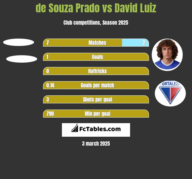 de Souza Prado vs David Luiz h2h player stats