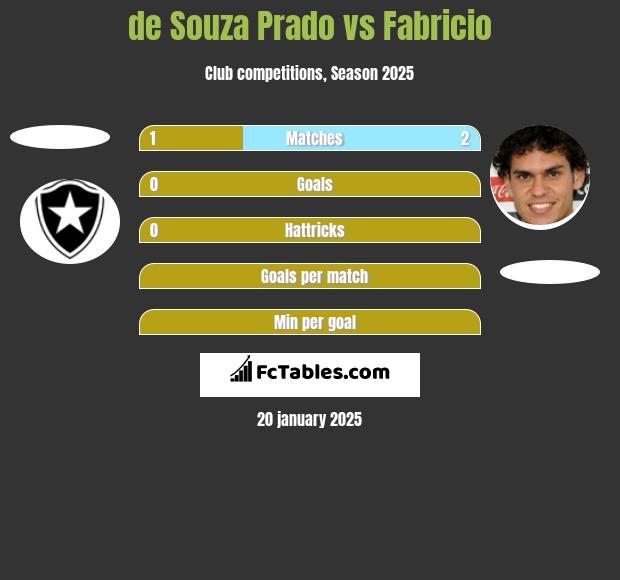 de Souza Prado vs Fabricio h2h player stats