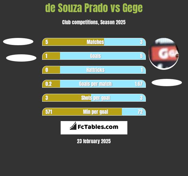 de Souza Prado vs Gege h2h player stats