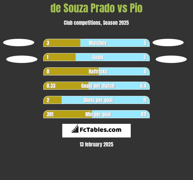 de Souza Prado vs Pio h2h player stats