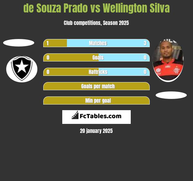 de Souza Prado vs Wellington Silva h2h player stats