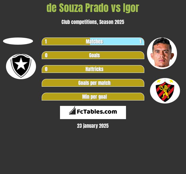 de Souza Prado vs Igor h2h player stats