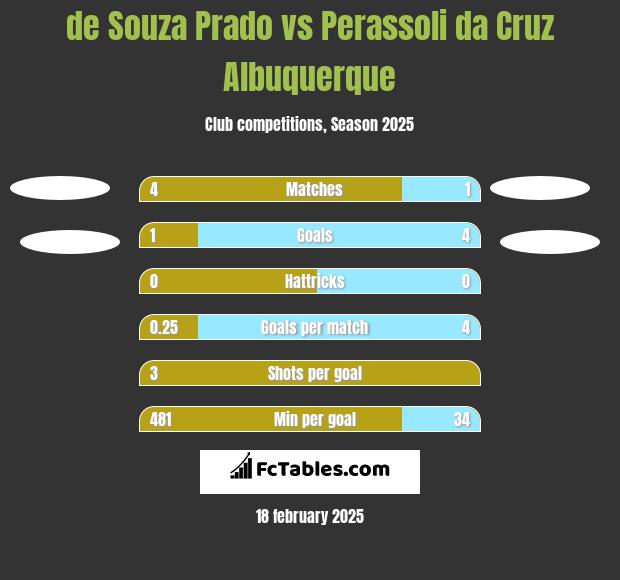 de Souza Prado vs Perassoli da Cruz Albuquerque h2h player stats